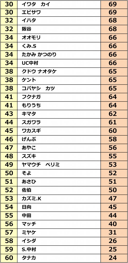 ストーンサーキット2　リザルト　-2