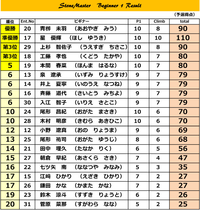 リザルト ビギナー1 -1