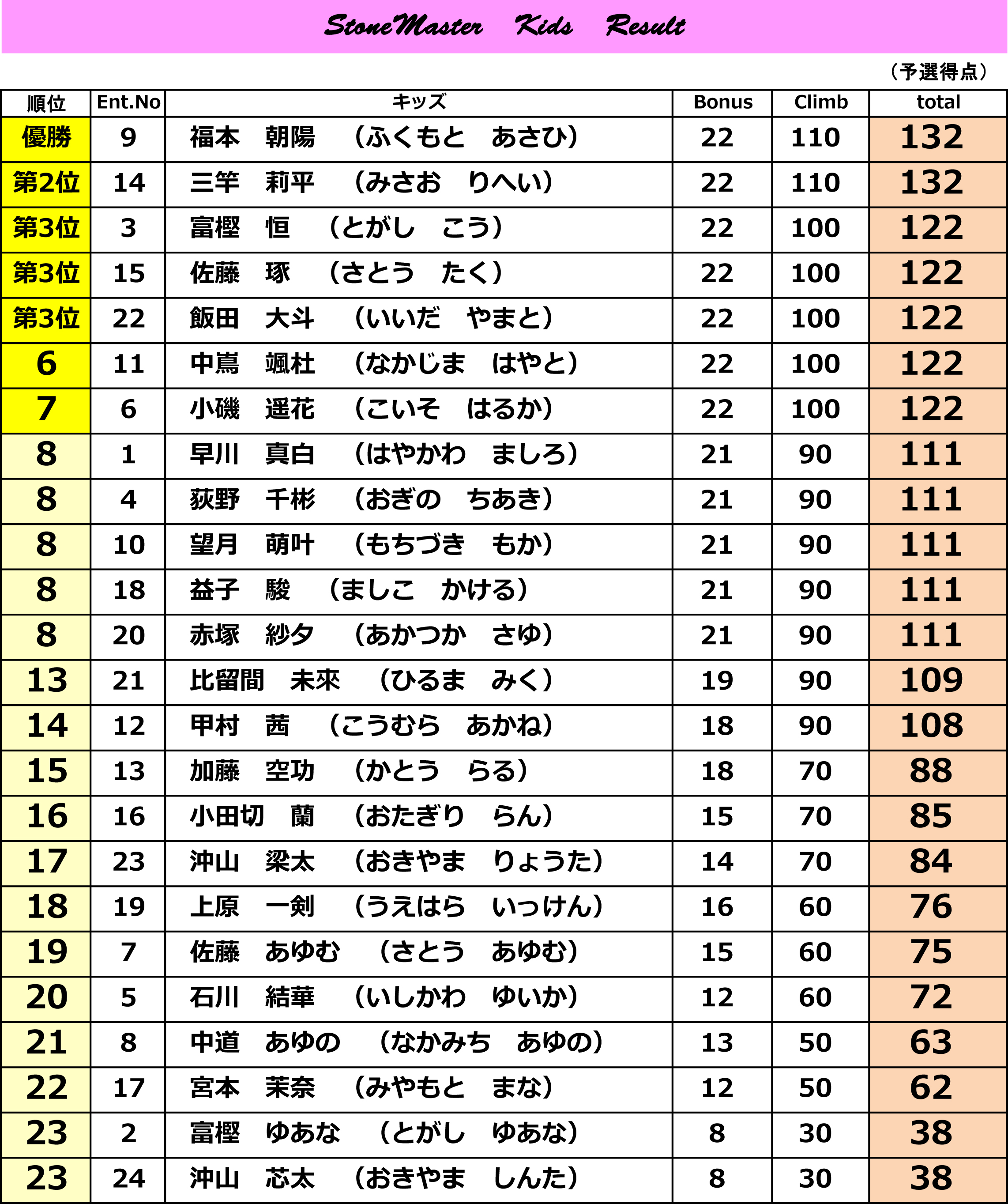 全名簿 リザルト 2016