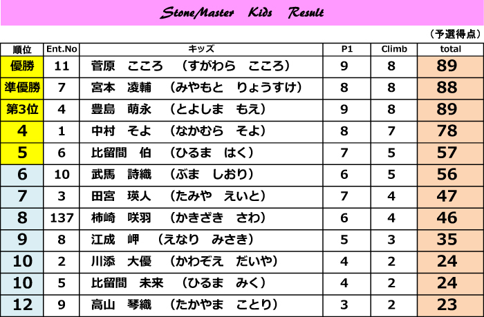 キッズリザルト 2014.8.24