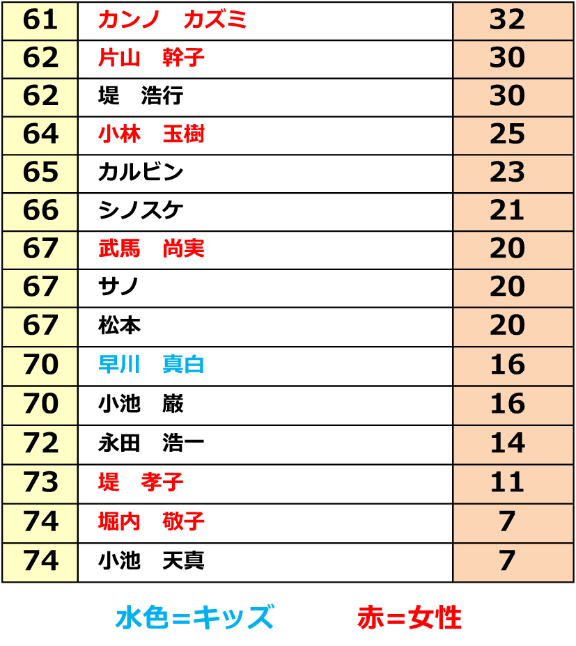 ストーンサーキット リザルト1 -3